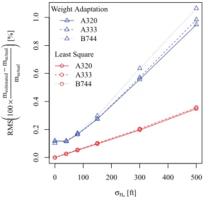 Figure 2: Sensitivity of the mass estimation methods to the noise in the pressure altitude H p .