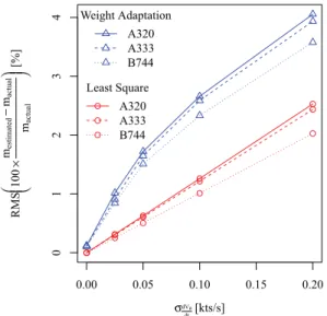 Figure 5: Sensitivity of the mass estimation methods to the noise in the rate of climb dH dt p .