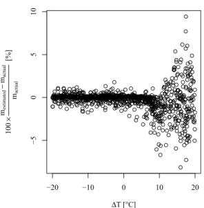Figure 6: Influence of ∆T on the mass estimation error for the adaptive method, when introducing a Gaussian noise in the temperature T (A320, σ T = 5 K).