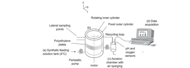Fig. 1. Experimental setup including (a) the tank filled with the feeding solution, (b) the Couette–Taylor reactor, (c) the aeration chamber with pH and oxygen probes and (d) the data aquisition system.