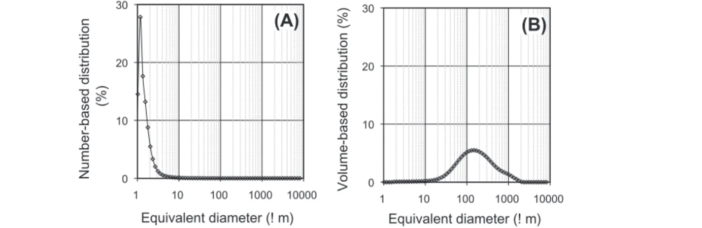 Fig. 4. Examples of number-based (A) and volume based distributions and (B) for anHB1 obtained at steady-state from light-scattering measurement.