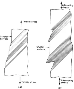 Figure 7 : évolution de la surface due à une déformation plastique monotone (à gauche) et  cyclique (à droite) 