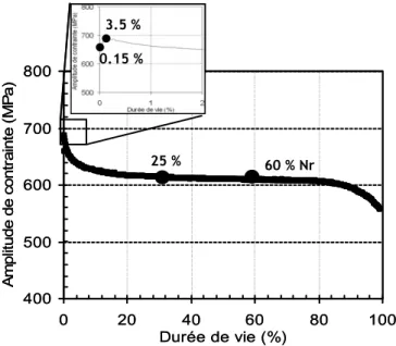 Figure 21 : courbe d’évolution de l’amplitude des contraintes en fonction du pourcentage  de durée de vie - ∆ε t  = 1,6 % 4005006007008000204060 80 100Durée de vie (%)