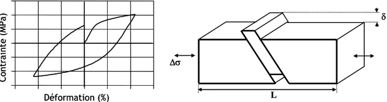 Figure 29 : déformation plastique suite à un chargement en traction, puis en compression, on obtient un cycle d’essai de fatigue (Figure 29)