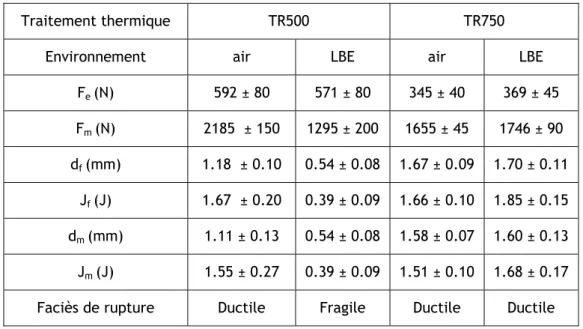 Tableau 1 : résultats des essais de Small Punch Test pour l’acier T91 à 300°C à l’air et en LBE 