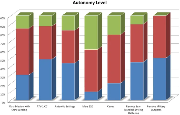 Figure 7: Crew Autonomy Level: Analysis of Scenarios
