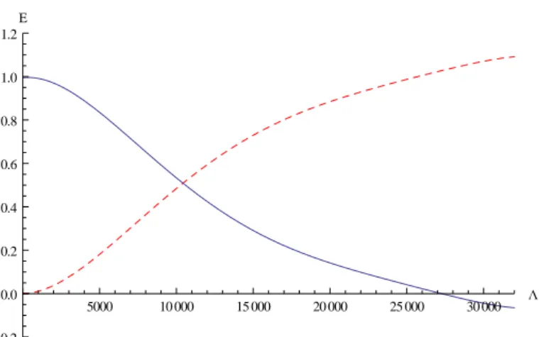 Figure 2.14 – Énergies d’origine thermique E th (ligne bleu continue) et due à la dissipation visqueuse E vd (ligne rouge pointillée) en fonction du paramètre Λ pour une configuration de RBP avec P r = 450