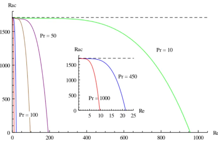 Figure 2.17 – Seuils de l’instabilité hydrodynamique due à la dissipation visqueuse, pour Ge = 10 − 6 et P r = 10, 100, 450, 1000 (écoulement de Couette).