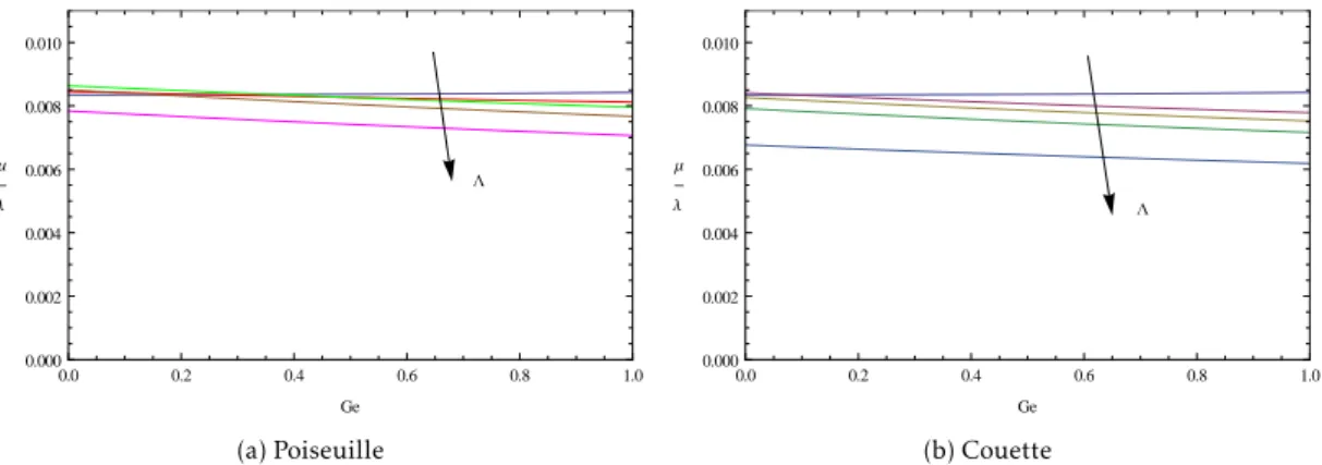 Figure 3.3 – λ µ en fonction de Ge pour Λ = 0, 5000, 10000, 15000, 20000 pour des écoulement de RBP et RBC avec P r → ∞.