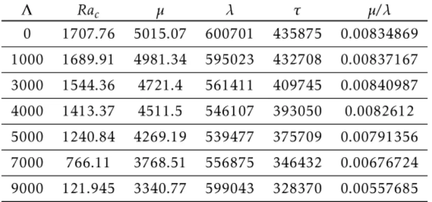 Tableau 3.2 – Tableau des coefficients µ, λ, τ, µ λ en fonction du paramètre Λ pour un écoulement de RBC avec P r → ∞.