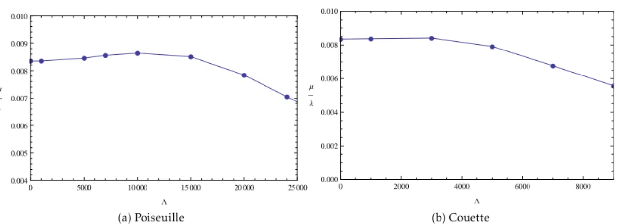 Figure 3.4 – Rapport µ λ en fonction de Λ pour des écoulement de RBP et RBC avec P r → ∞.