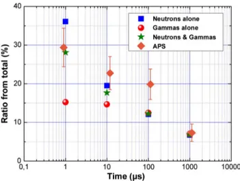 Fig. 8. Distribution of the number of charges generated by light pulses from a LED measured on the APS device at high level of saturation