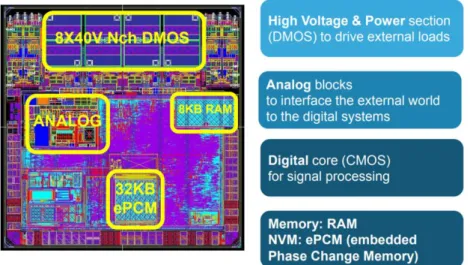 Fig. 1.7: Chip realized on BCD platform containing digital, analog, memory and High Voltage  blocks [15] 
