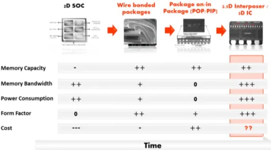 Fig. 1.12: Comparison of different packaging technologies in terms of system performance  metrics