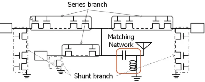 Fig. 2.17: Series shunt implementation of the switch showing transistor stacking in the series and  shunt branches [75] 