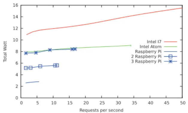 Figure 7 shows the profile of power consumption for this aggregation. In this case, three phases are visible.