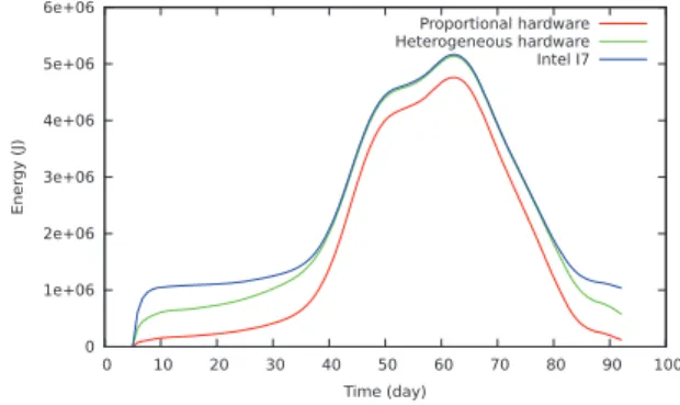 Figure 10. Energy consumed in the case of different types of data-centers.