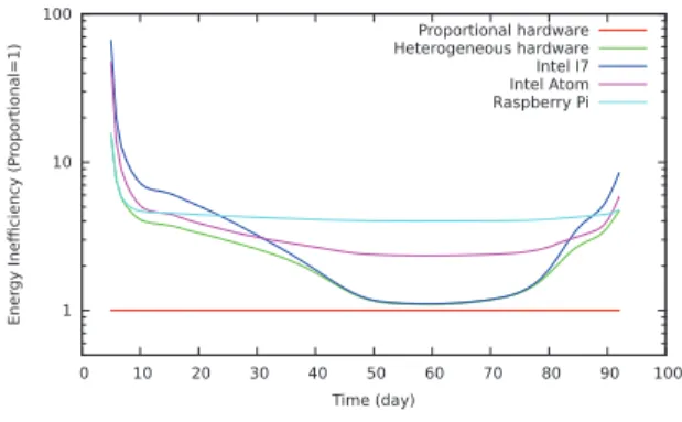 Figure 12 shows efficiency of each type of data-centers compared to proportional hardware