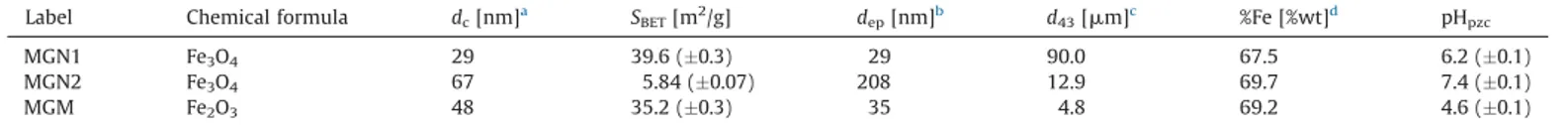 Fig. 1. XRD diffractograms of the iron oxide catalysts.