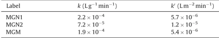 Fig. 3. Decomposition of hydrogen peroxide (without pollutant). Operating conditions: metal oxide concentration, [MO] = 6 g L ÿ1 ; initial concentration of hydrogen peroxide, [H 2 O 2 ] 0 = 153 mmol L ÿ1 ; initial pH, pH 0 = 2.6; temperature, T = 60 8C.