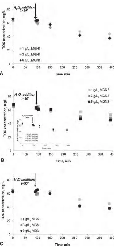 Fig. 5. Effect of metal oxide (MO) amount on the evolution of TOC concentration for (A) MGN1, (B) MGN2 and (C) MGM (same operating conditions as for Fig