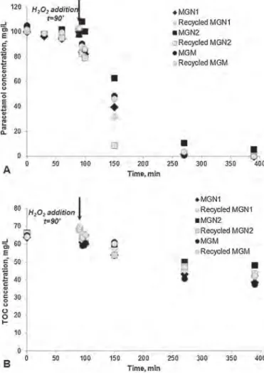Fig. 8. Effect of temperature on the degradation of paracetamol: evolution of paracetamol concentration with (A) MGN1 and (B) MGN2, (C) TOC removal after 5 h of oxidation