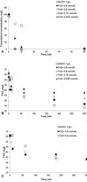 Fig. 10. Comparison of Fenton oxidation over MGN1 and in homogeneous system: