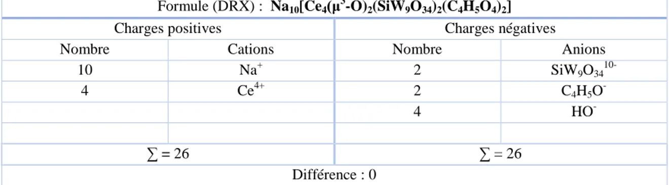 Tableau II. 4 : Bilan des charges du composé (1) d’après la diffraction des rayons X. 