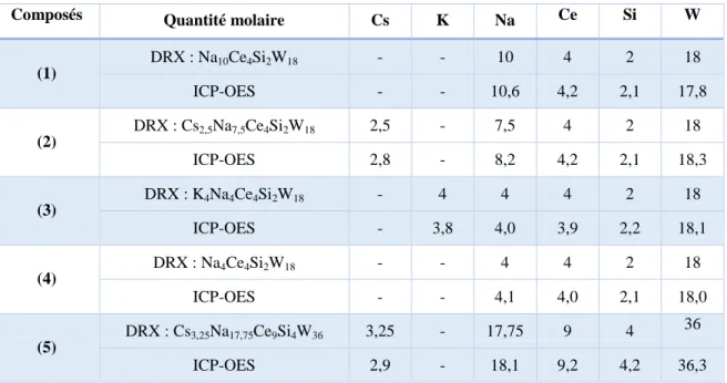Tableau II. 7 : Comparaison des quantités molaires par ICP-OES des composés (1) à (5)