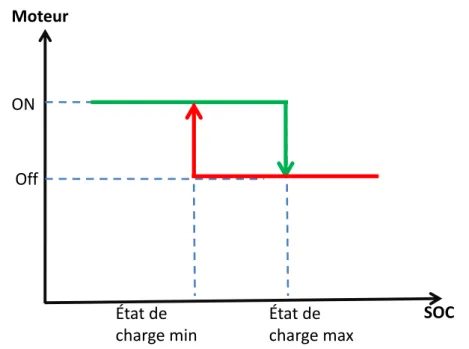 Figure 2.13 – La stratégie du Thermostat vu comme une fonction d’hystérésis.