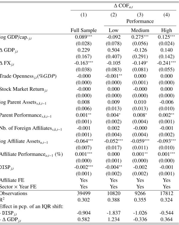 Table 4: Idiosyncratic Uncertainty and FDI. Direct Effect and Effect Conditional on Parent Company Past Performance