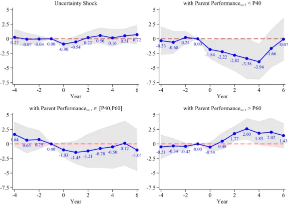 Figure 3: Affiliate Outcome Path Following an Interquartile Shift in the Distribution of Uncertainty Conditional on Parent Company Past Performance