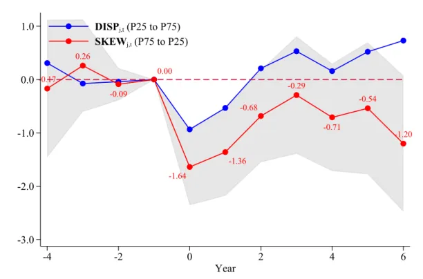 Figure 4: Affiliate Outcome Path Following an Interquartile Shift in the Distribution of Skewness -0.17 0.26 -0.09 0.00 -1.64 -1.36 -0.68 -0.29 -0.71 -0.54 -1.20 -3.0-2.0-1.00.01.0 -4 -2 0 2 4 6 YearDISPj,t (P25 to P75)SKEWj,t (P75 to P25)