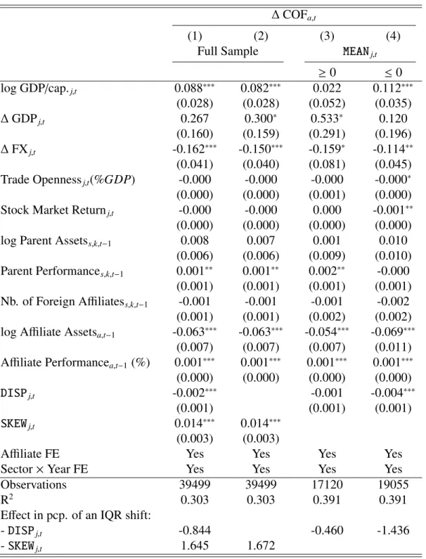 Table 5: Asymmetric Uncertainty and FDI.