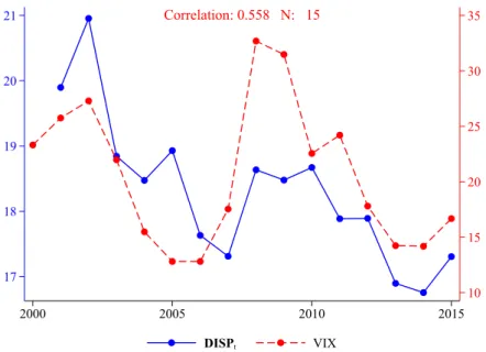 Figure A.1: FDI Return Uncertainty and the VIX