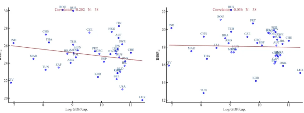 Figure A.3: Uncertainty and GDP/cap.
