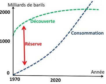 Figure 1.2 – Découverte de réserves de pétrole et consommation cumulée dans le monde [Ehs 09].