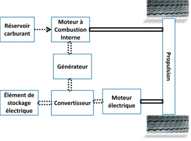 Figure 1.6 – Hybride série-parallèle.