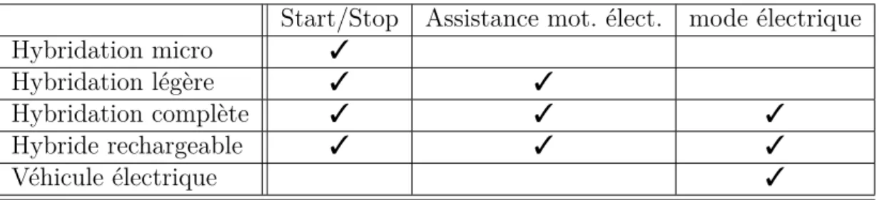 Table 1.1 – Comparaison entre les différents types de véhicules hybrides et électriques Start/Stop Assistance mot