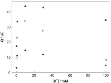 Fig. 3. Comparison of the evolution of the charge consumed for the broad peak as a function of halide concentration for Cl ÿ (), Br ÿ (h) and I ÿ (N)