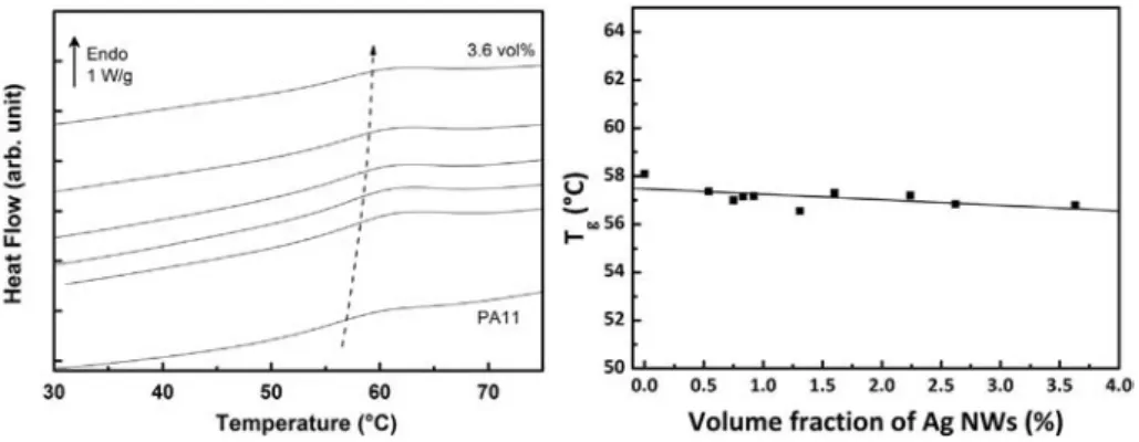 Fig. 4. Melting peak for neat PA 11 and its composites elaborated with 0, 0.75, 2.25, and 3.6 vol.% of NWs