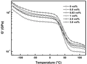 Fig. 9. Storage shear modulus G′ of nanocomposites measured on glassy plateau (T α – 50 °C) and on rubbery plateau (T α + 50 °C) versus the NWs volume fraction (vol.%)