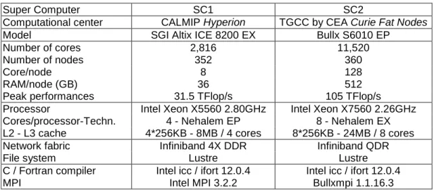 Table 1: Super computer description. 