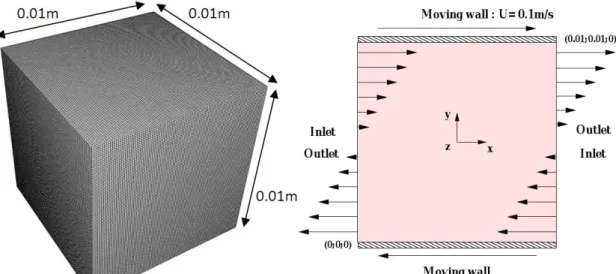 Figure 1: Sketch and mesh (1,000,000 of cells) of a 3D granular uniform shear flow. 