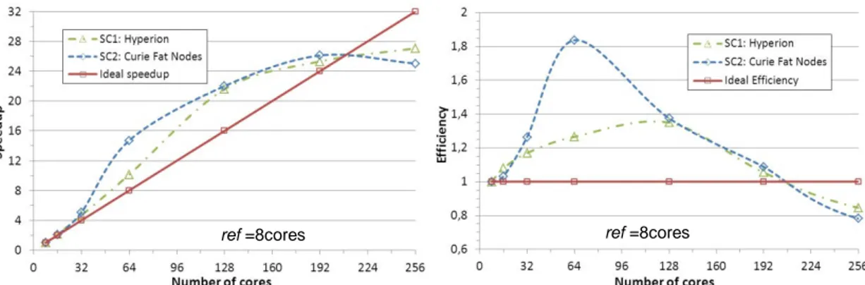 Figure 2: NEPTUNE_CFD speedup and efficiency (1M mesh – ref = 8 cores)  Restitution time of a simulation is divided into computation time, communication and  waiting  time  (send/receive/barrier  MPI)  and  Input/Output  time  (zero  in  this  case)