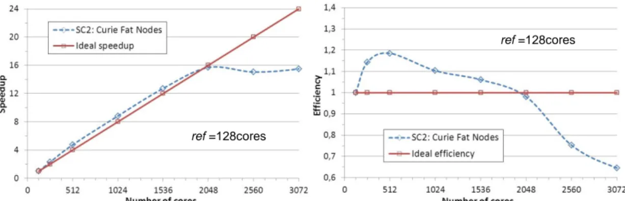 Figure 3: NEPTUNE_CFD speedup and efficiency (monodisperse - 38M mesh). 