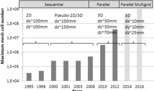 Figure 7: Evolution of code HPC capabilities on fluidized bed reactor. 