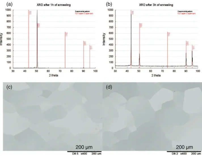 Fig. 1. XRD spectra of copper after (a) 1 h and (b) 3 h of annealing — optical views of copper after (c) 1 h and (d) 3 h of annealing.