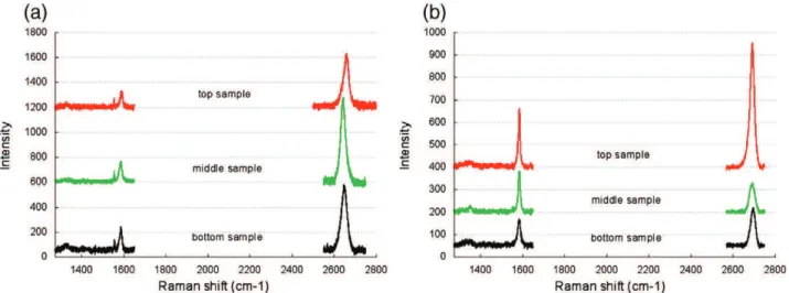 Fig. 5. Raman spectra for run durations of (a) 60 min, (b) 90 min at 20 ppm of methane.