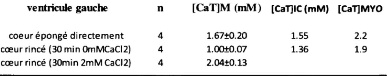 Tableau 6:  Étude du C a2+ extracellulaire dans  le  m uscle cardiaque